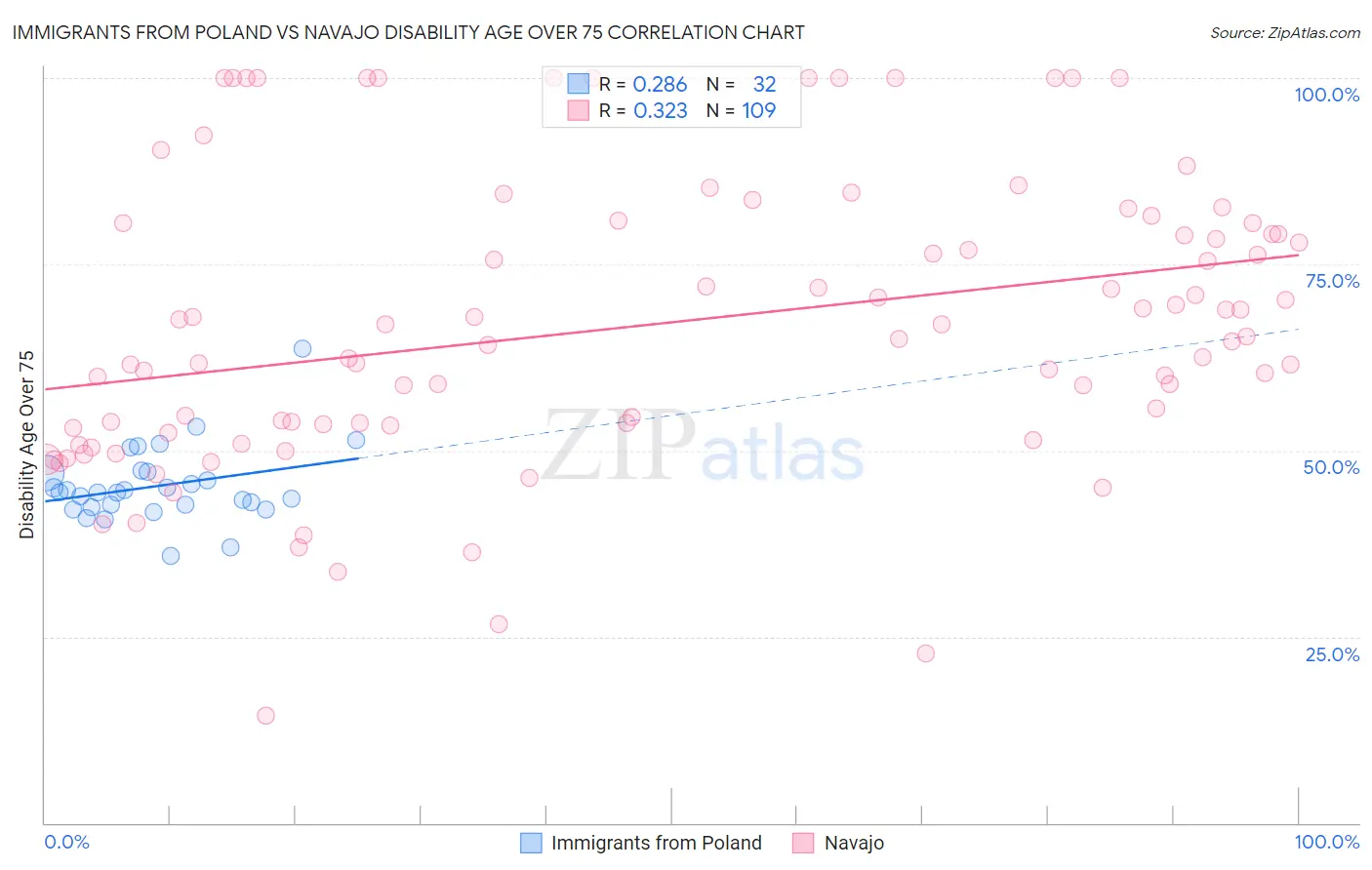 Immigrants from Poland vs Navajo Disability Age Over 75