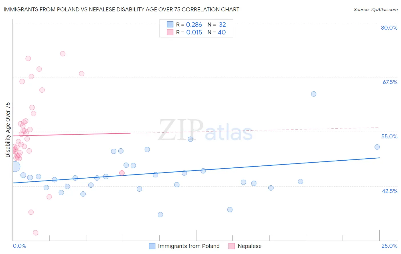 Immigrants from Poland vs Nepalese Disability Age Over 75