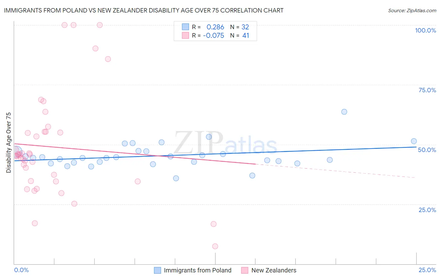 Immigrants from Poland vs New Zealander Disability Age Over 75