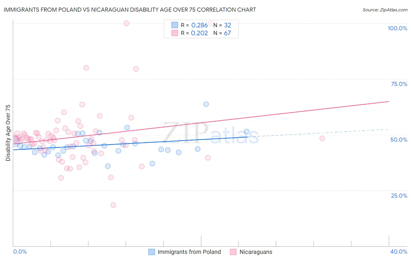 Immigrants from Poland vs Nicaraguan Disability Age Over 75