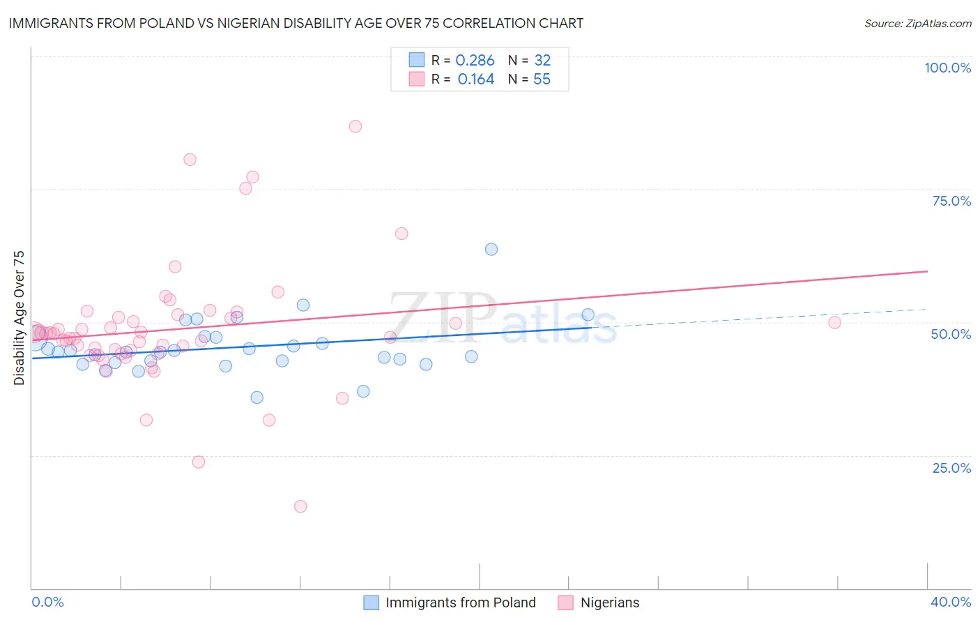 Immigrants from Poland vs Nigerian Disability Age Over 75