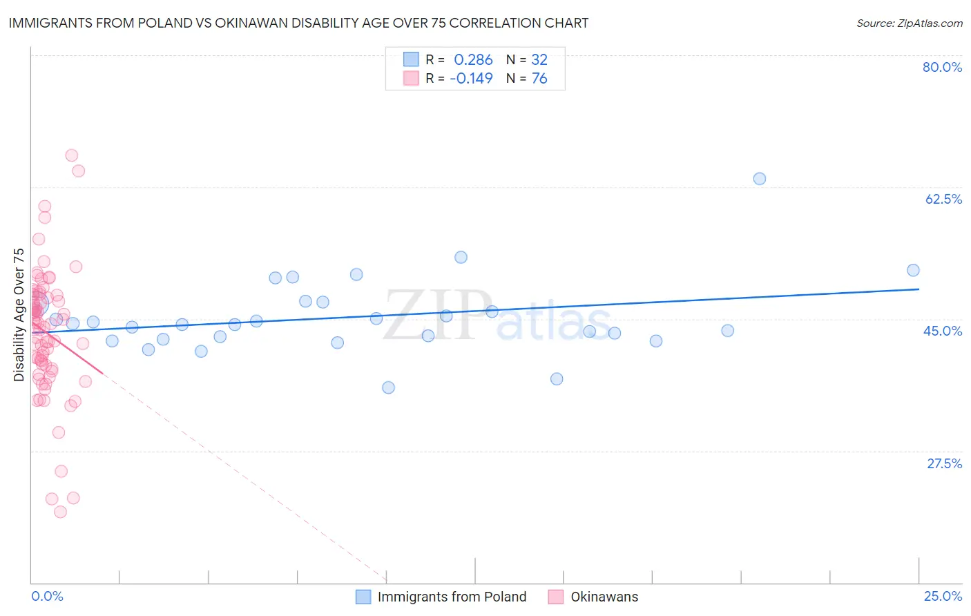 Immigrants from Poland vs Okinawan Disability Age Over 75