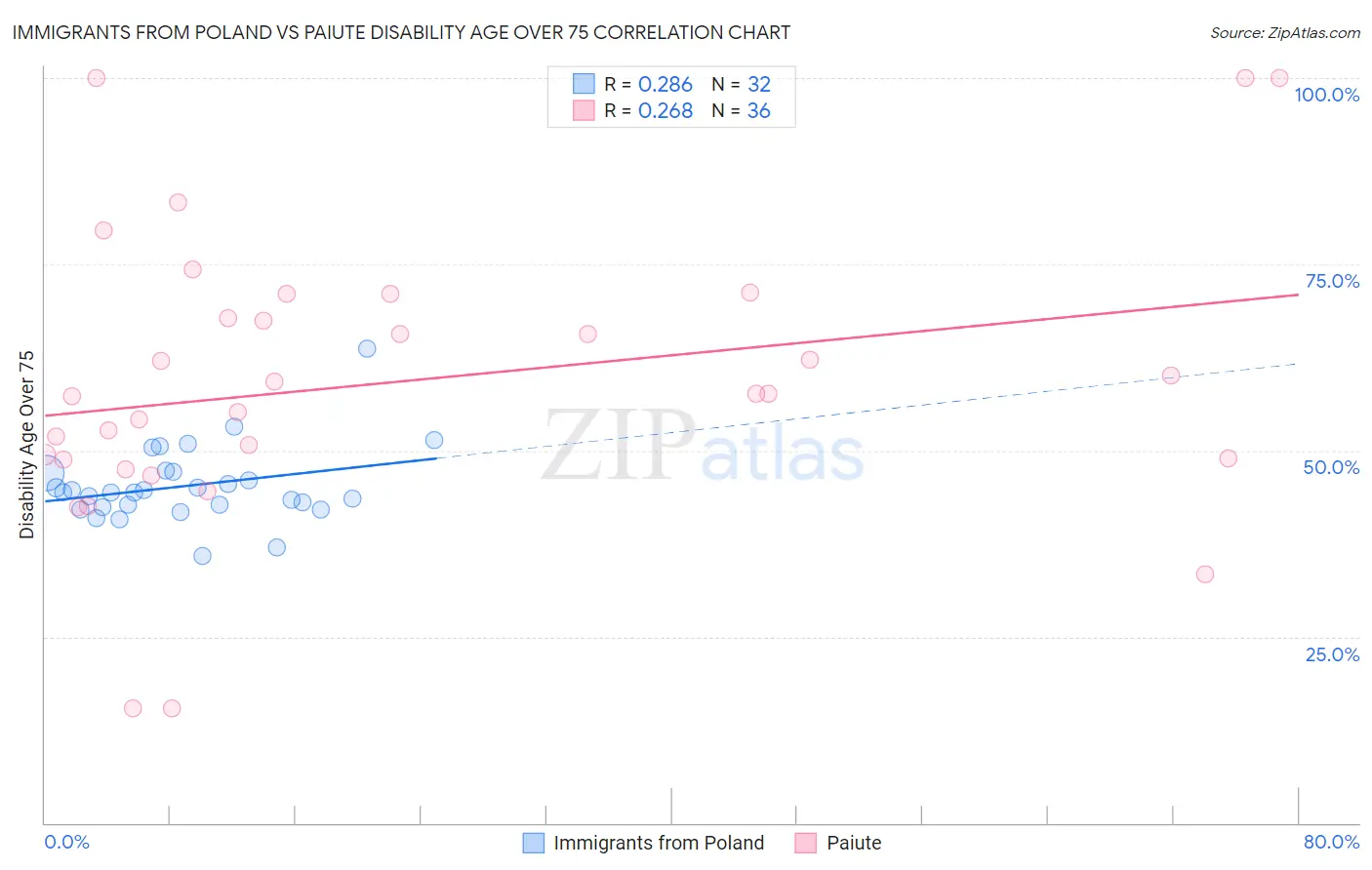 Immigrants from Poland vs Paiute Disability Age Over 75