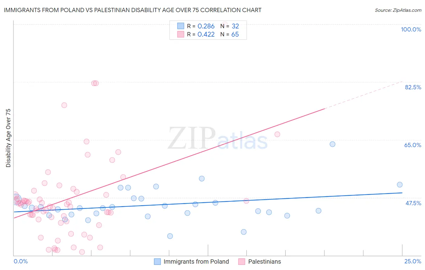 Immigrants from Poland vs Palestinian Disability Age Over 75