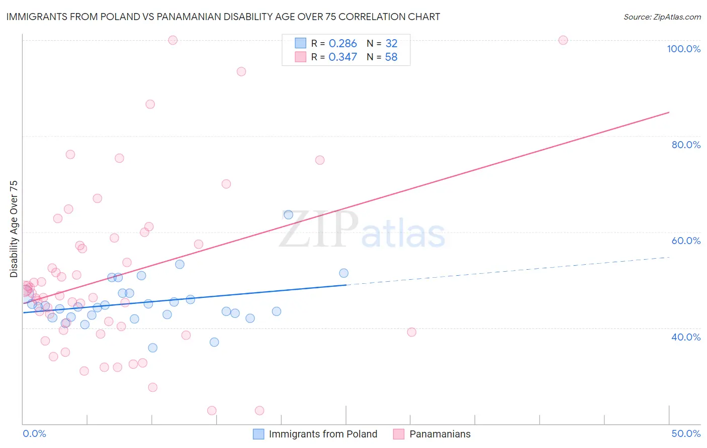 Immigrants from Poland vs Panamanian Disability Age Over 75