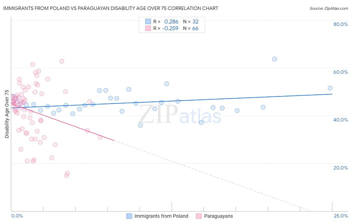 Immigrants from Poland vs Paraguayan Disability Age Over 75