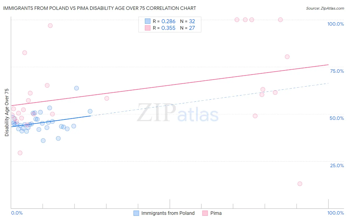 Immigrants from Poland vs Pima Disability Age Over 75