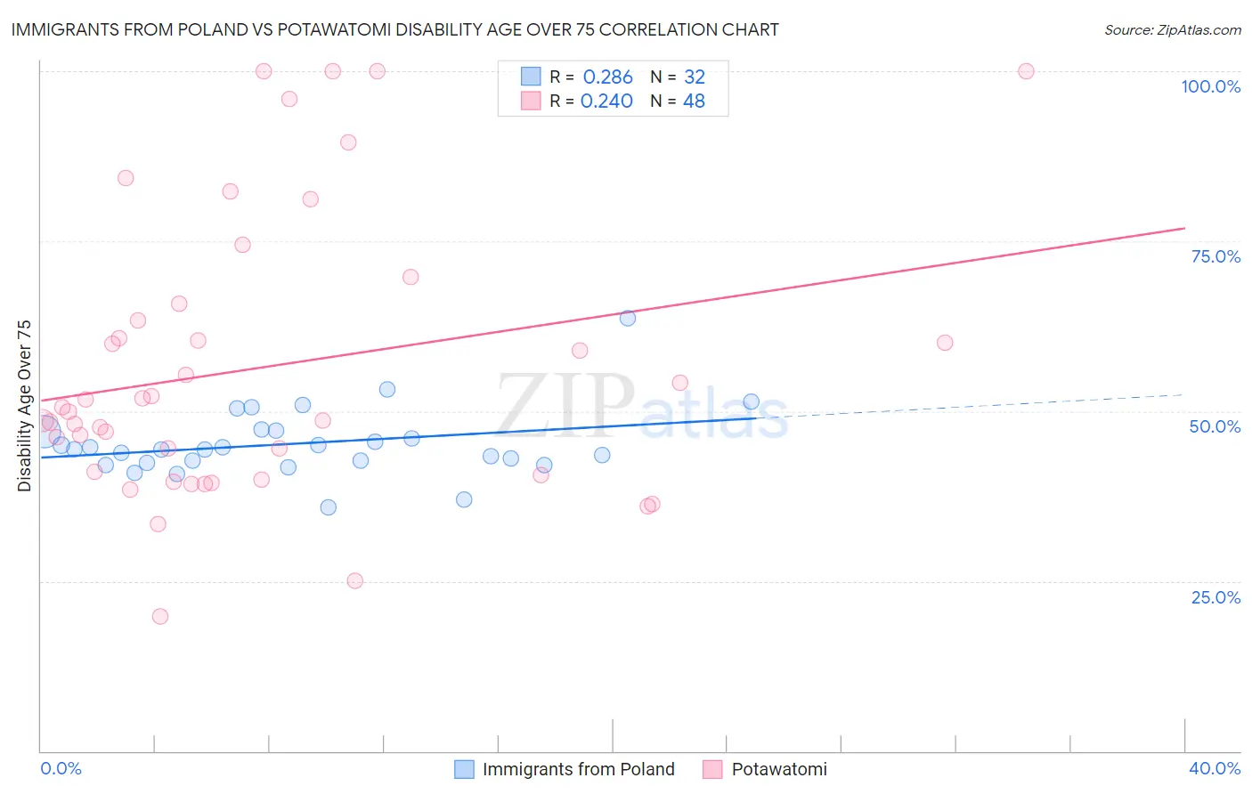 Immigrants from Poland vs Potawatomi Disability Age Over 75