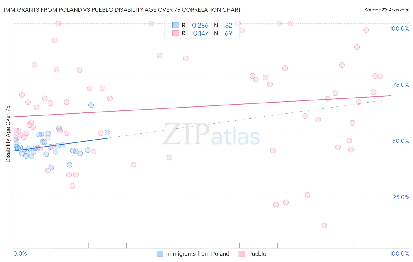 Immigrants from Poland vs Pueblo Disability Age Over 75