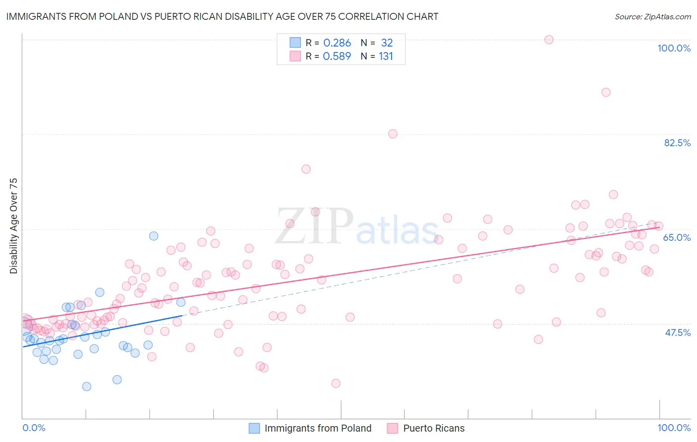 Immigrants from Poland vs Puerto Rican Disability Age Over 75