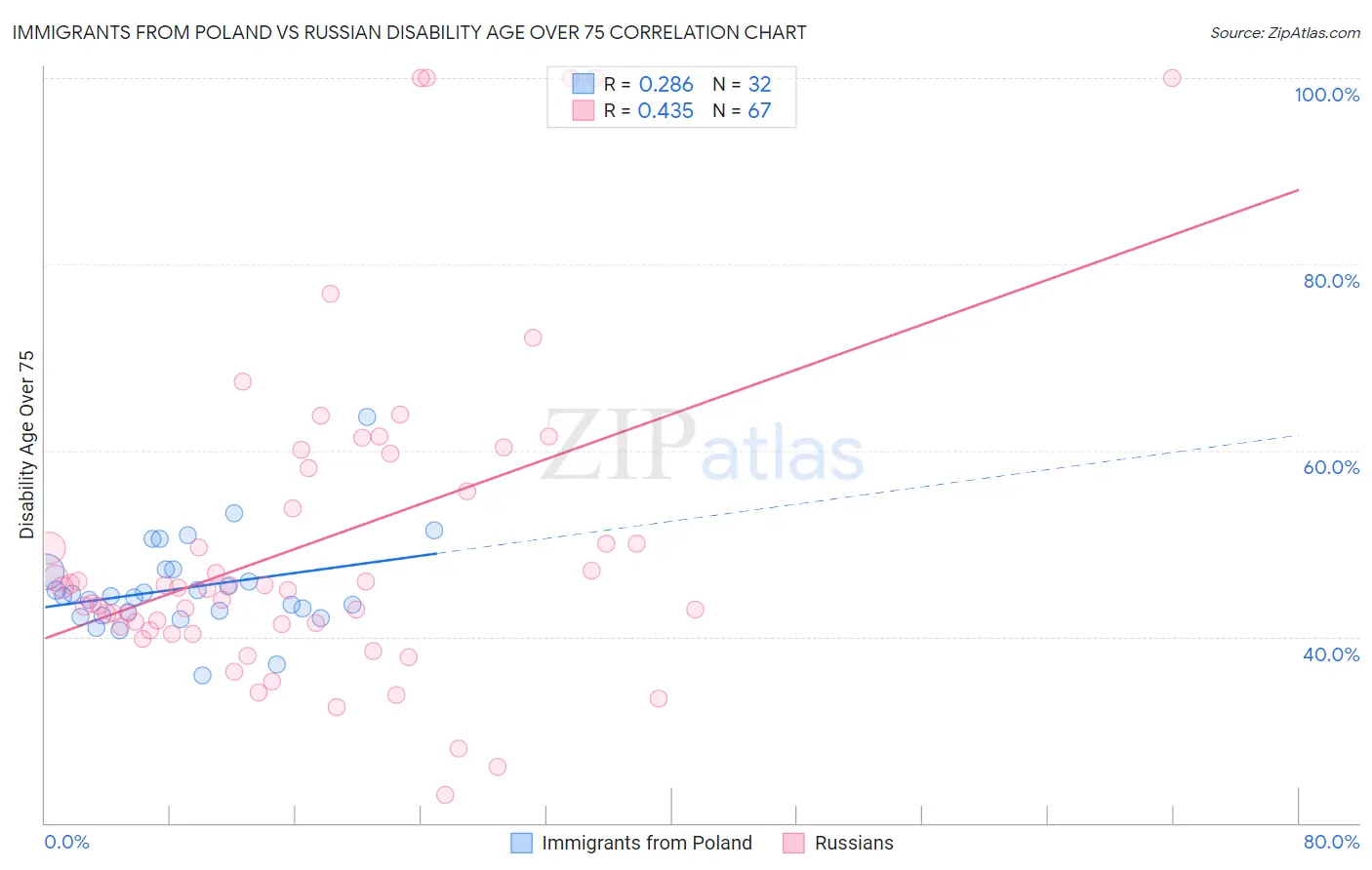 Immigrants from Poland vs Russian Disability Age Over 75