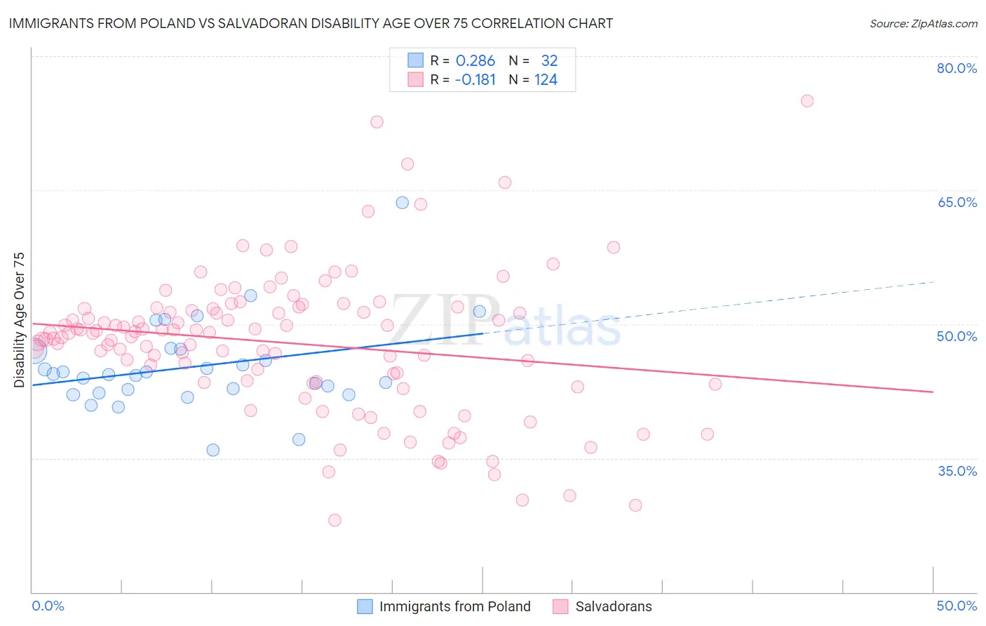 Immigrants from Poland vs Salvadoran Disability Age Over 75