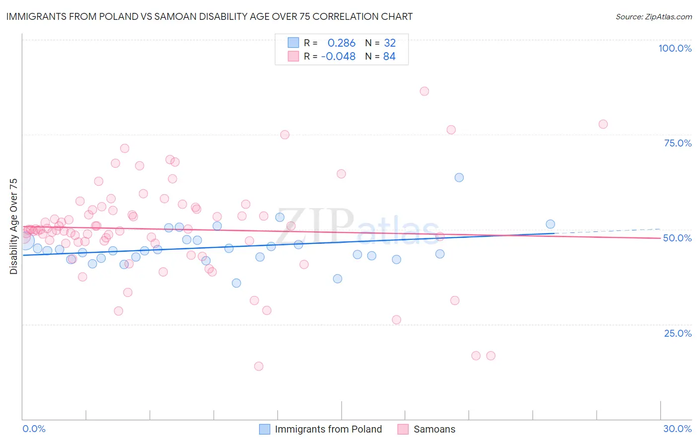 Immigrants from Poland vs Samoan Disability Age Over 75