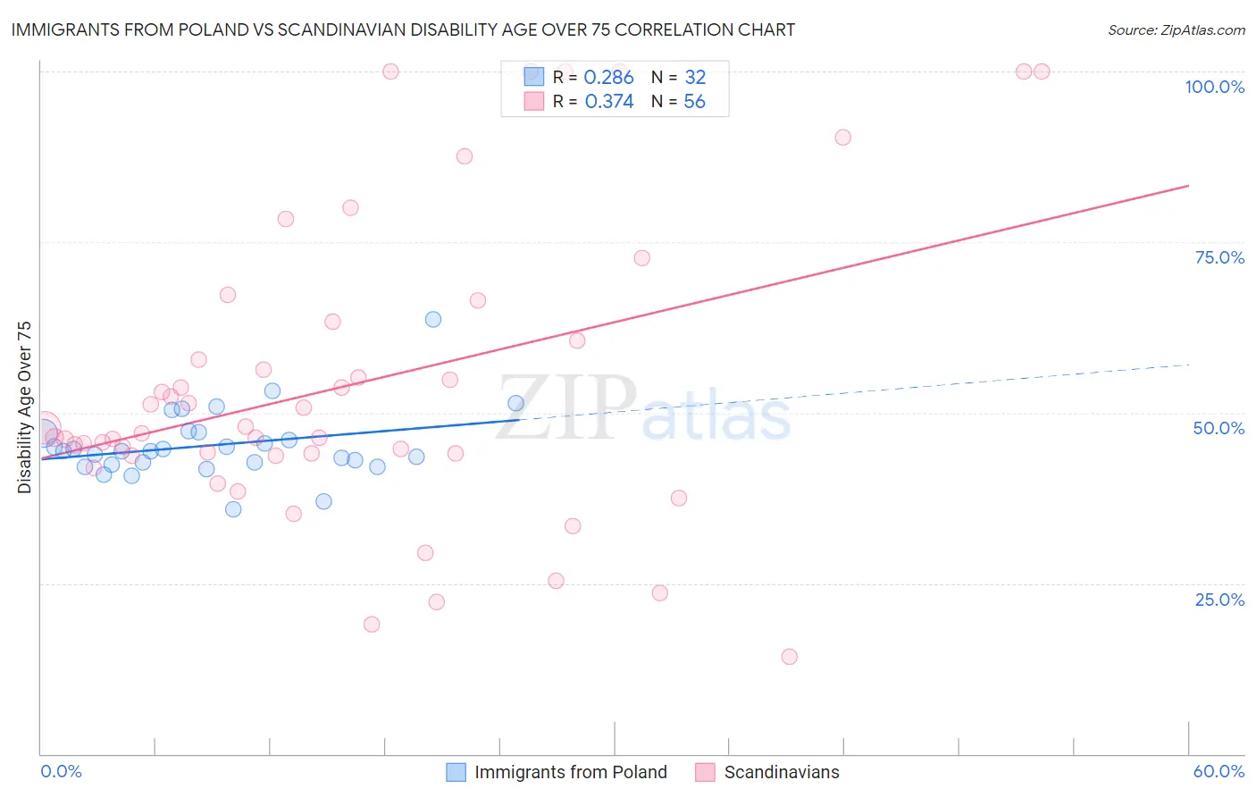 Immigrants from Poland vs Scandinavian Disability Age Over 75