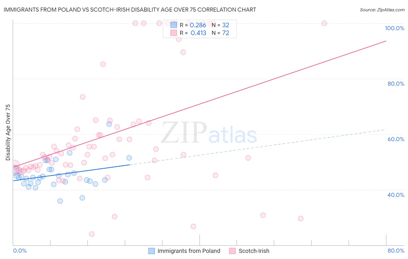 Immigrants from Poland vs Scotch-Irish Disability Age Over 75