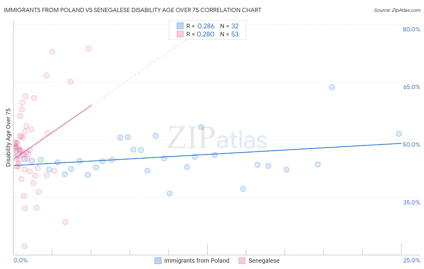 Immigrants from Poland vs Senegalese Disability Age Over 75