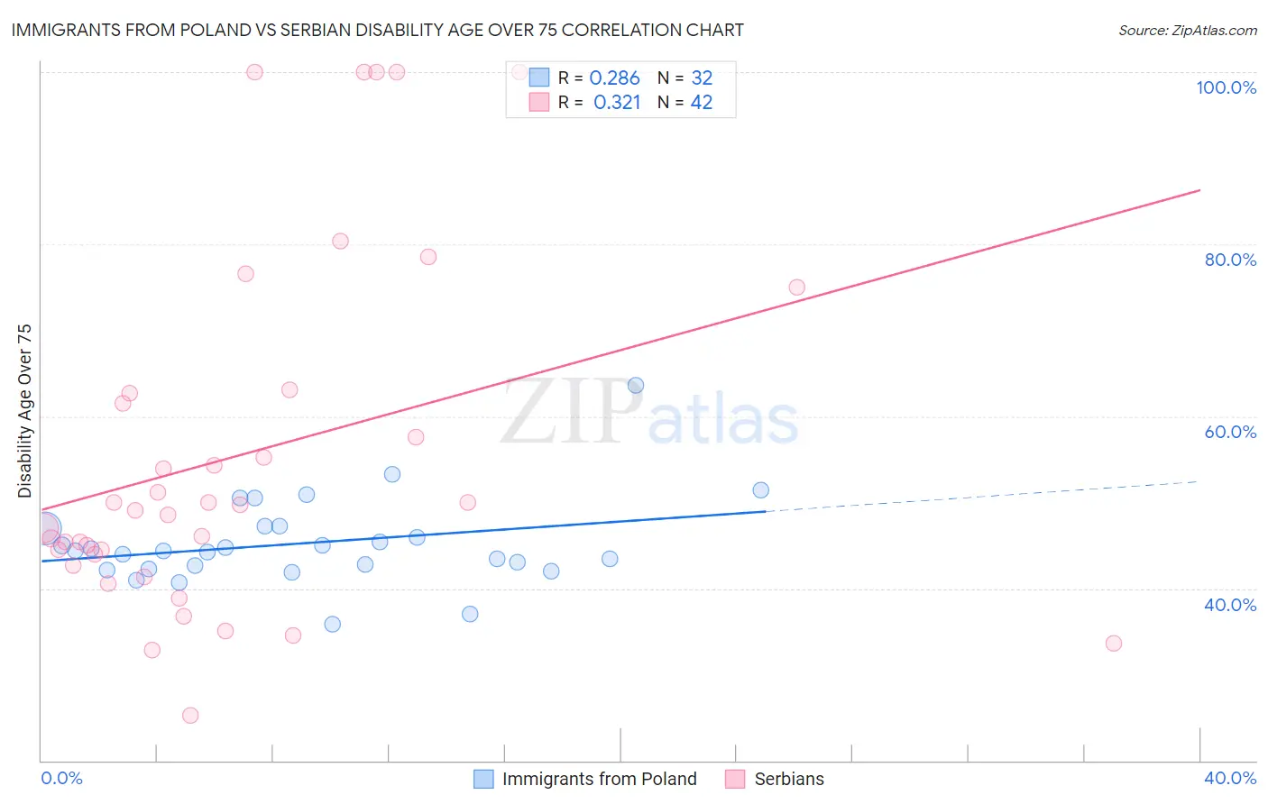 Immigrants from Poland vs Serbian Disability Age Over 75