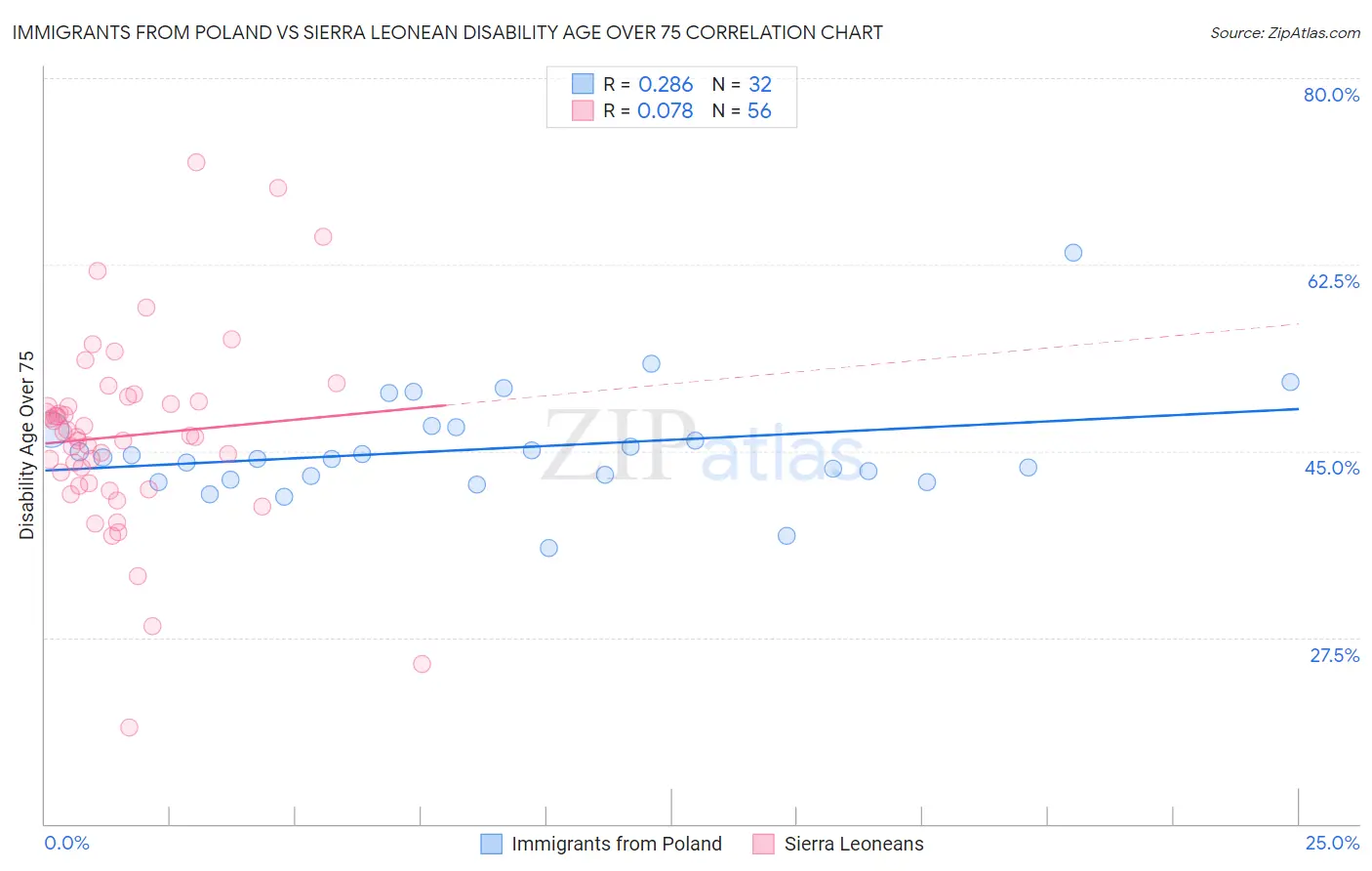 Immigrants from Poland vs Sierra Leonean Disability Age Over 75