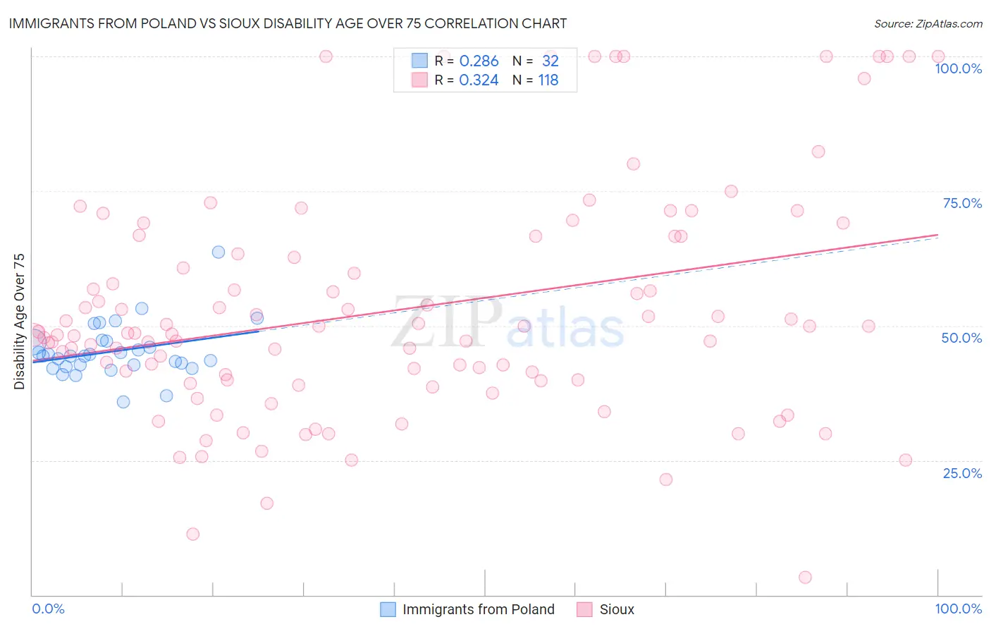 Immigrants from Poland vs Sioux Disability Age Over 75