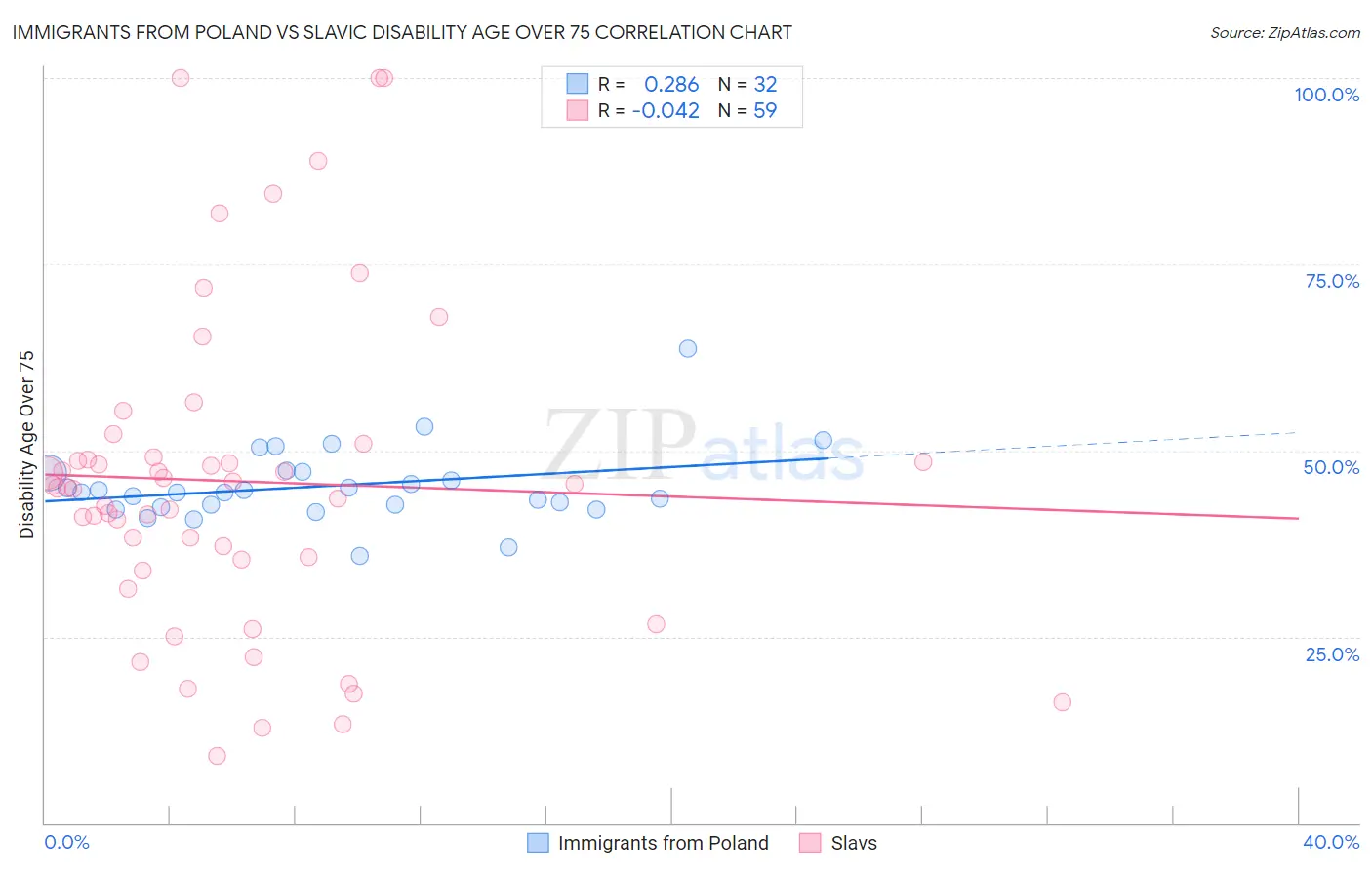 Immigrants from Poland vs Slavic Disability Age Over 75