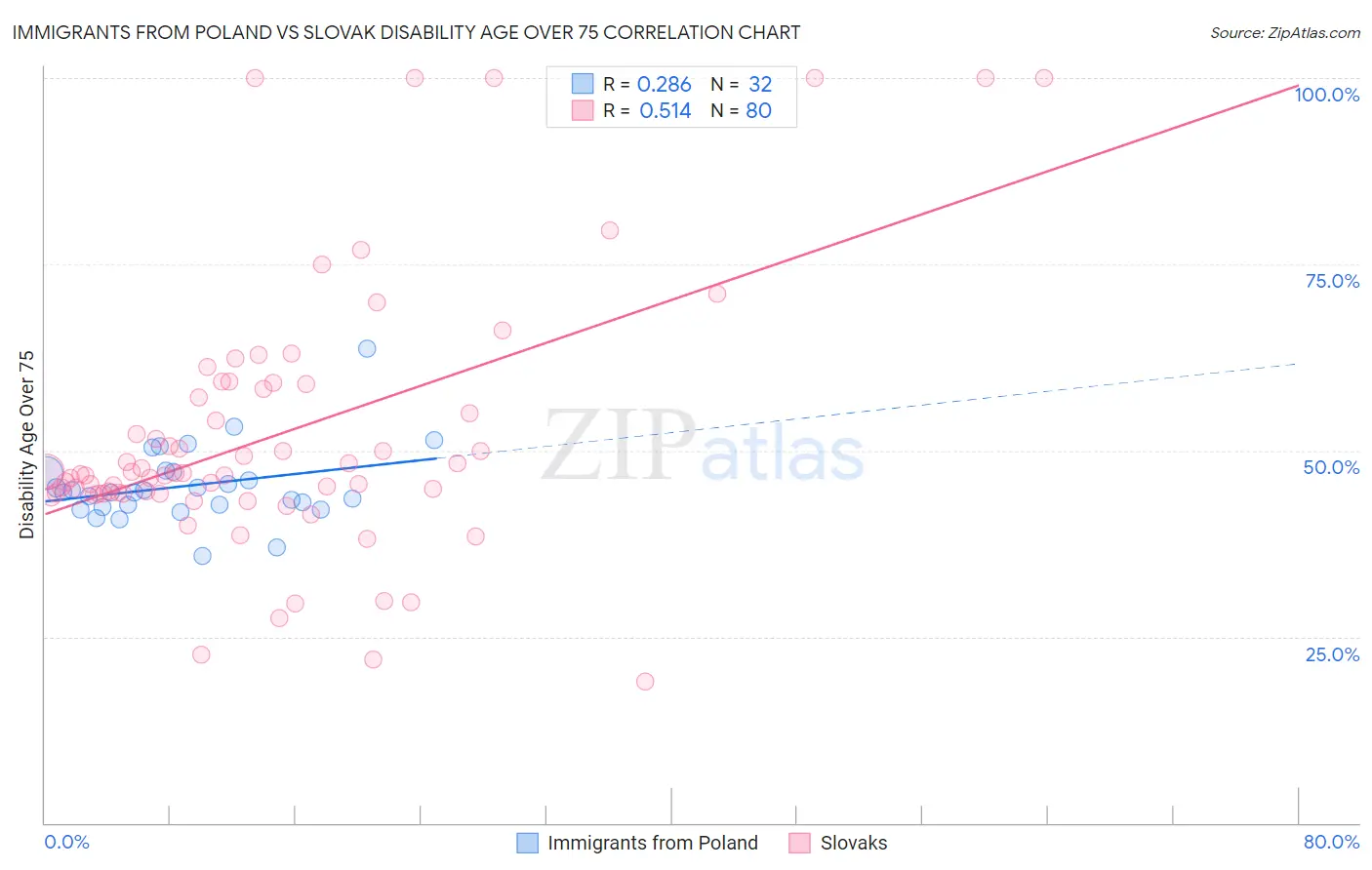 Immigrants from Poland vs Slovak Disability Age Over 75