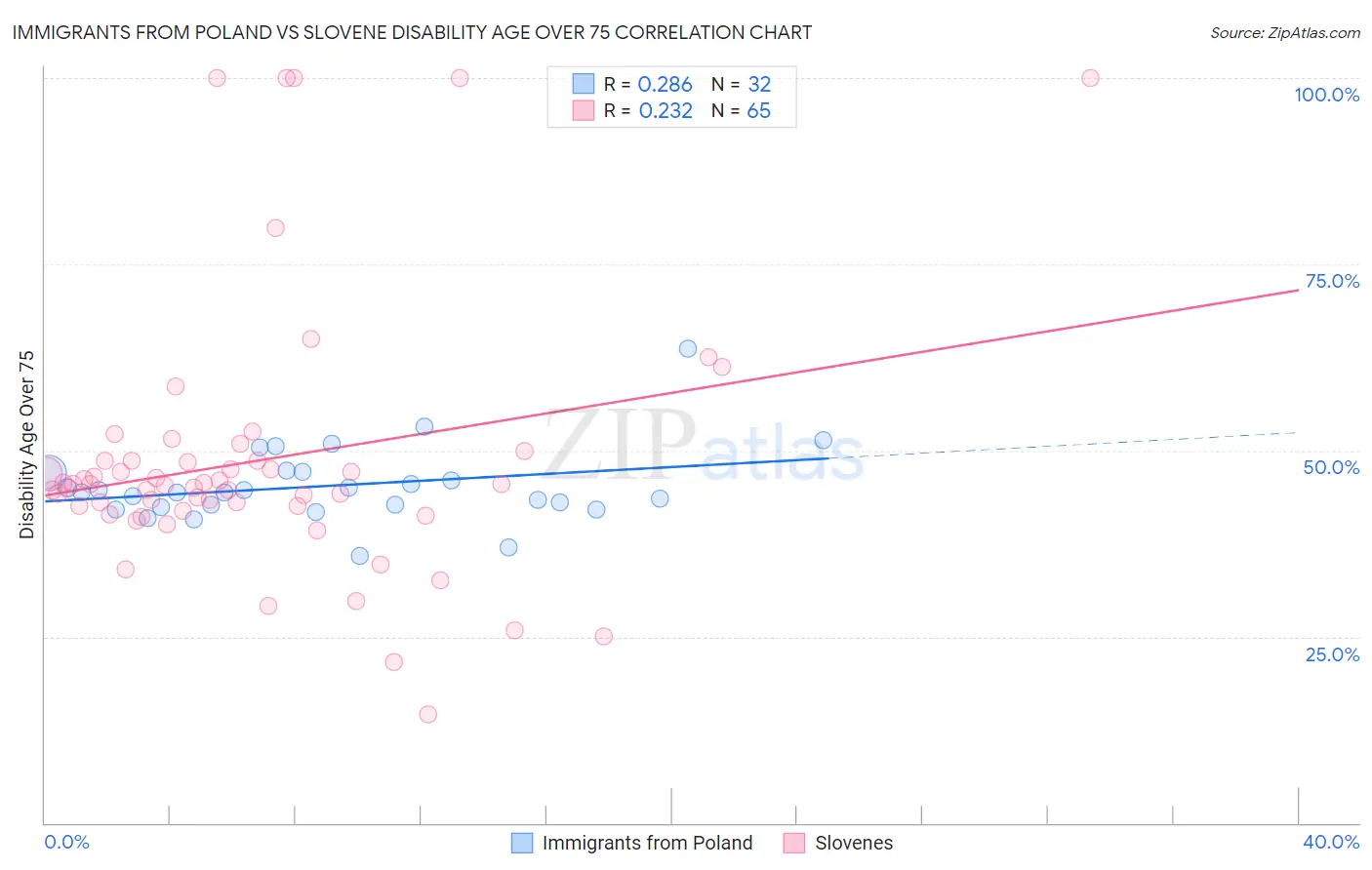 Immigrants from Poland vs Slovene Disability Age Over 75