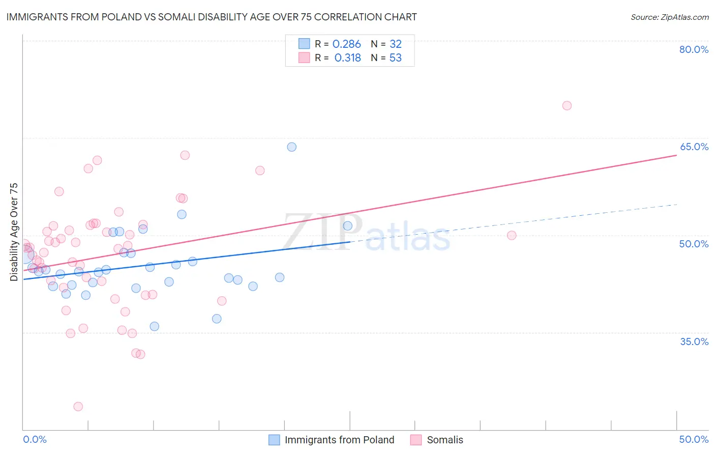 Immigrants from Poland vs Somali Disability Age Over 75