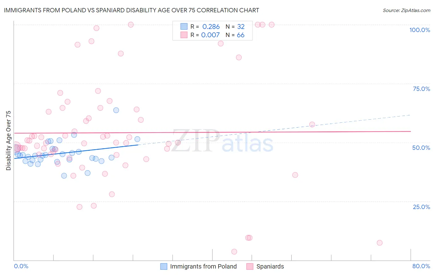 Immigrants from Poland vs Spaniard Disability Age Over 75