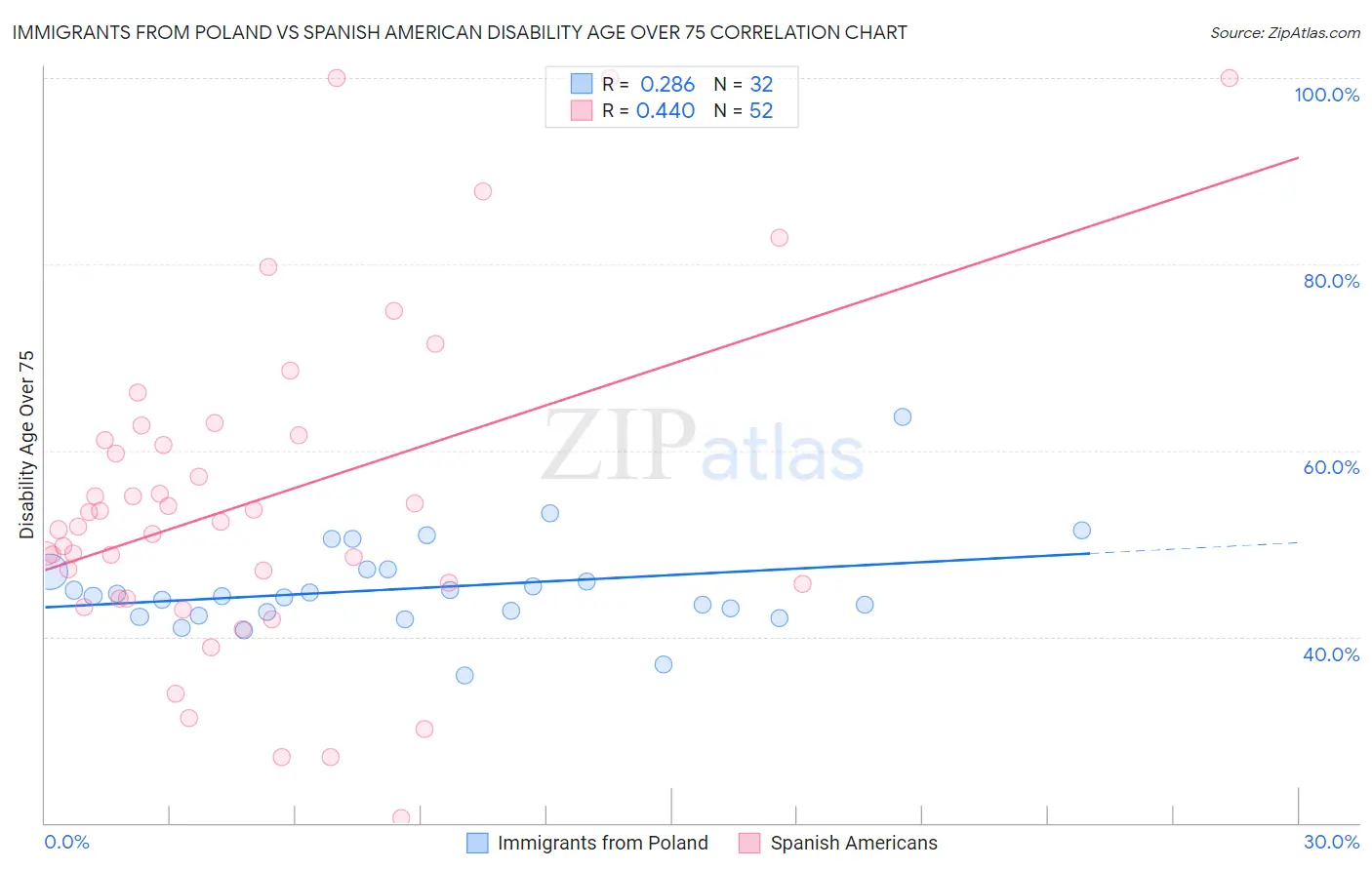 Immigrants from Poland vs Spanish American Disability Age Over 75