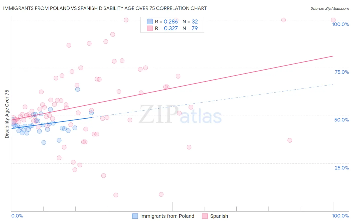 Immigrants from Poland vs Spanish Disability Age Over 75