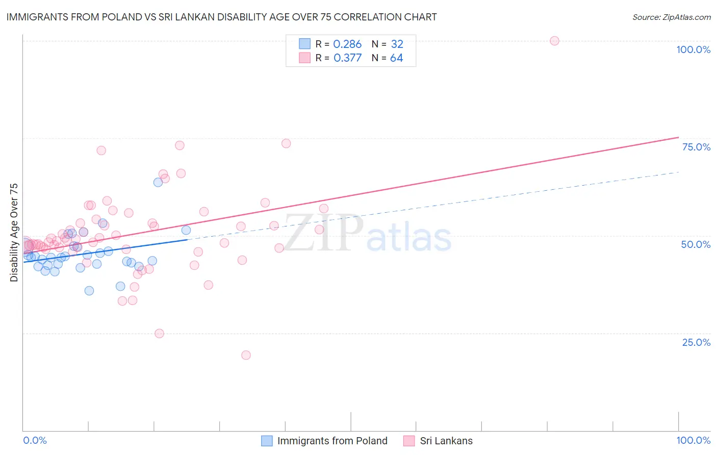 Immigrants from Poland vs Sri Lankan Disability Age Over 75