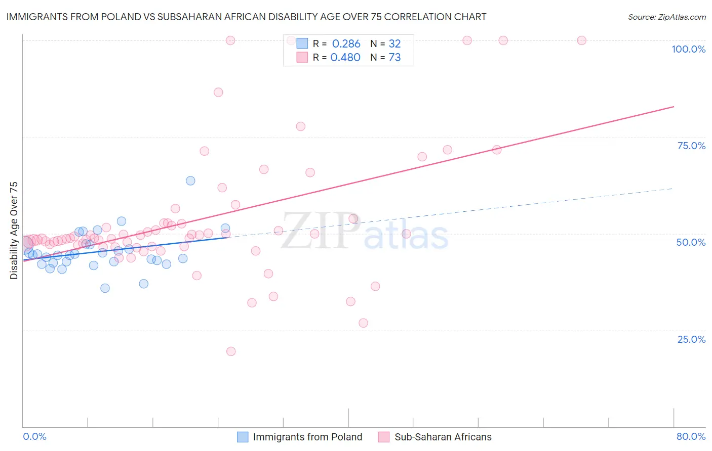 Immigrants from Poland vs Subsaharan African Disability Age Over 75