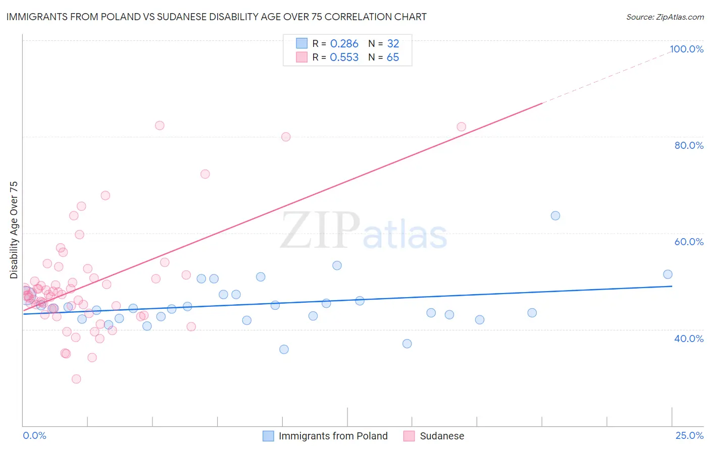 Immigrants from Poland vs Sudanese Disability Age Over 75