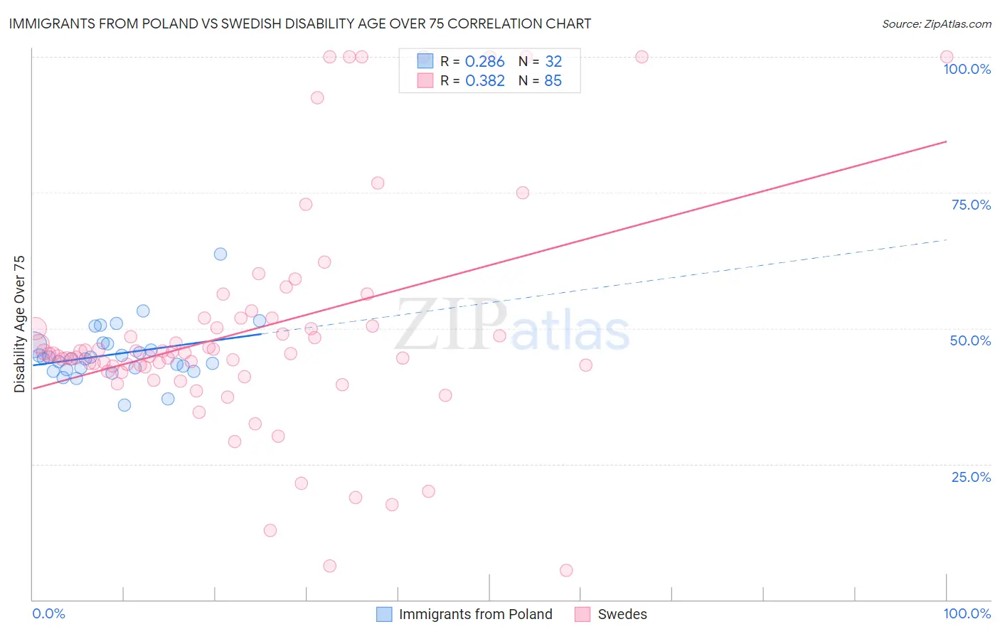 Immigrants from Poland vs Swedish Disability Age Over 75