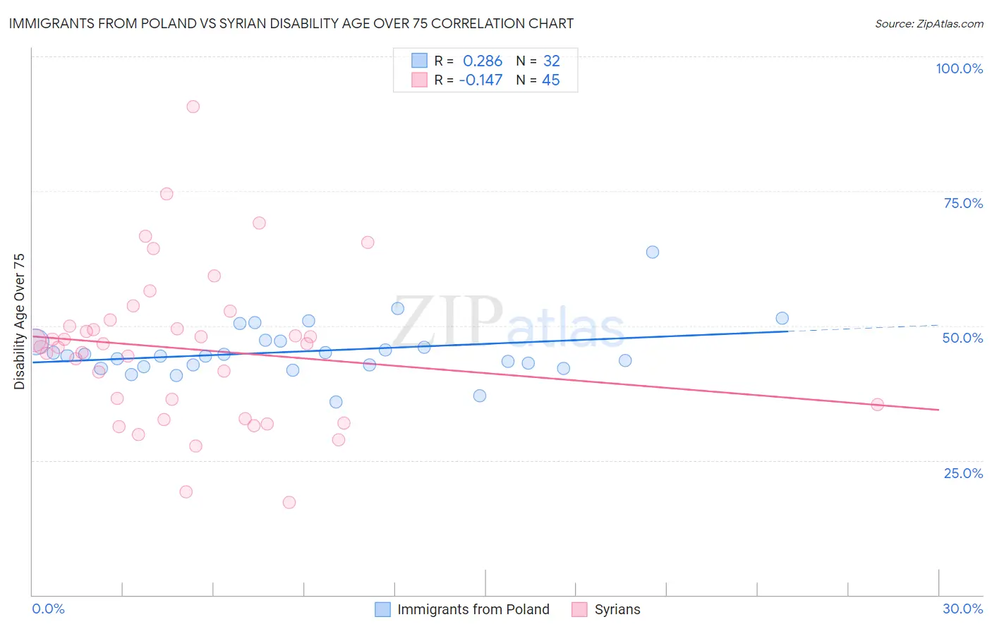 Immigrants from Poland vs Syrian Disability Age Over 75