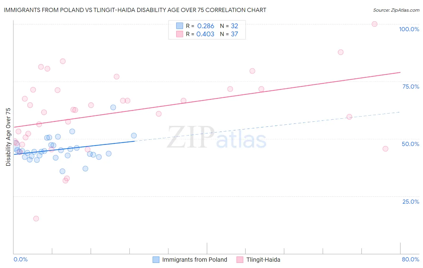Immigrants from Poland vs Tlingit-Haida Disability Age Over 75
