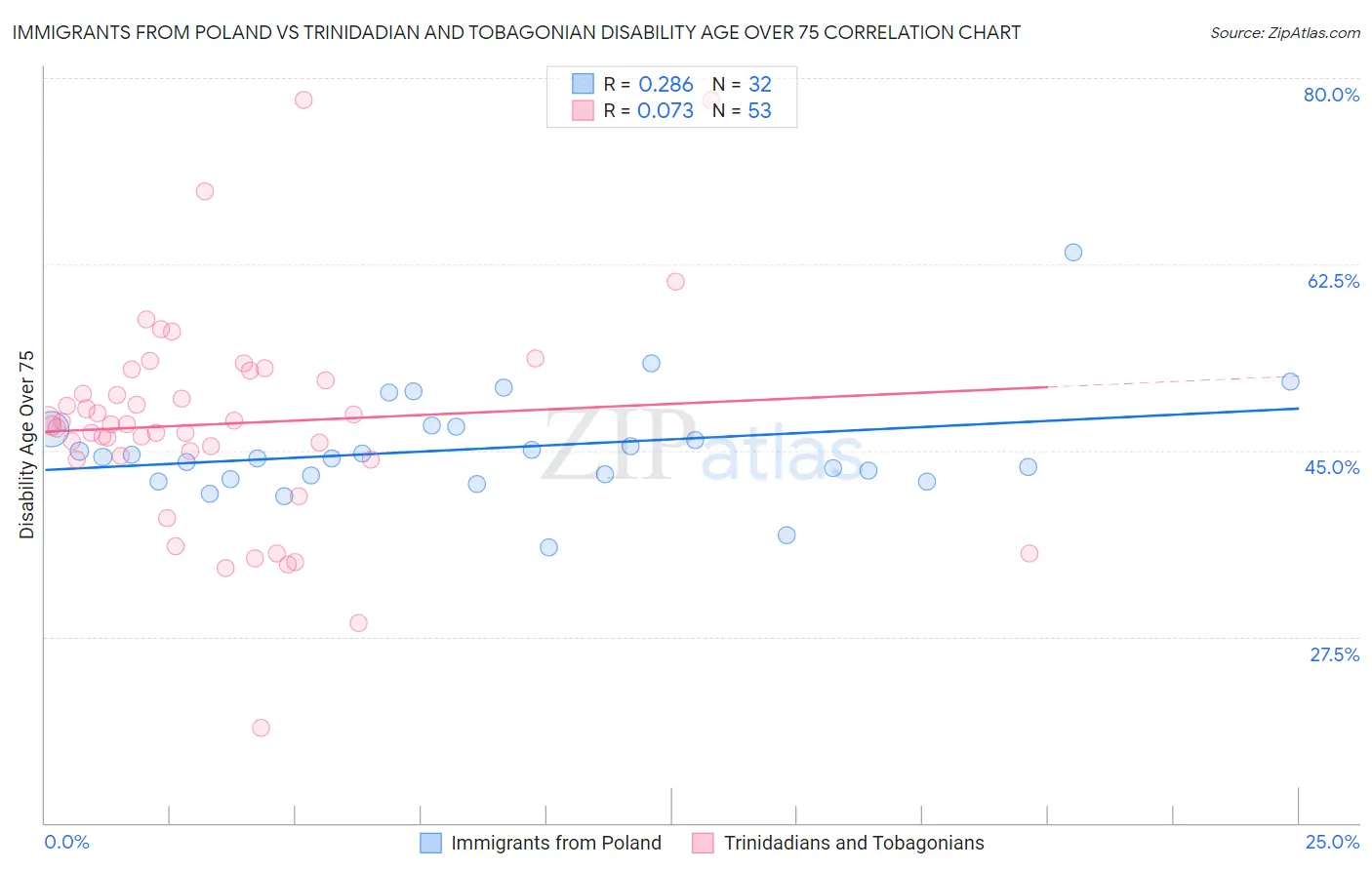 Immigrants from Poland vs Trinidadian and Tobagonian Disability Age Over 75