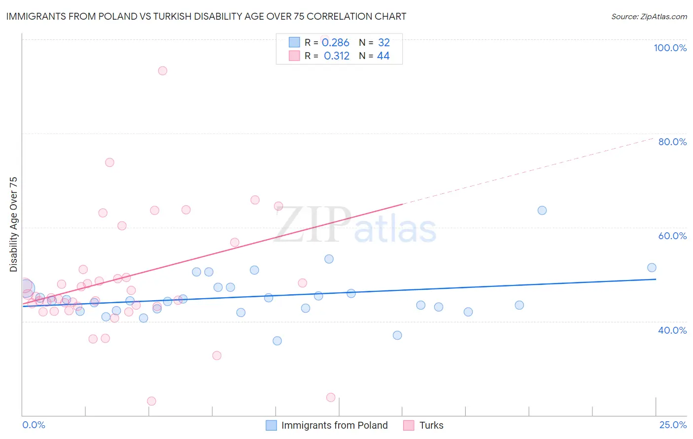 Immigrants from Poland vs Turkish Disability Age Over 75