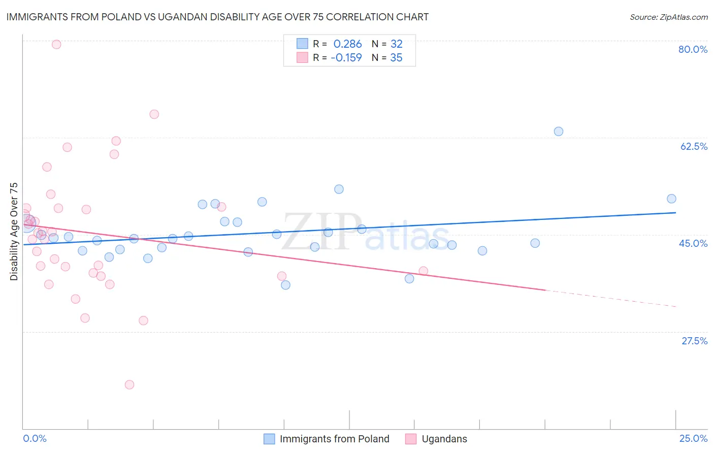Immigrants from Poland vs Ugandan Disability Age Over 75