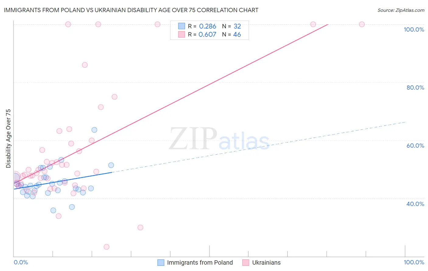 Immigrants from Poland vs Ukrainian Disability Age Over 75
