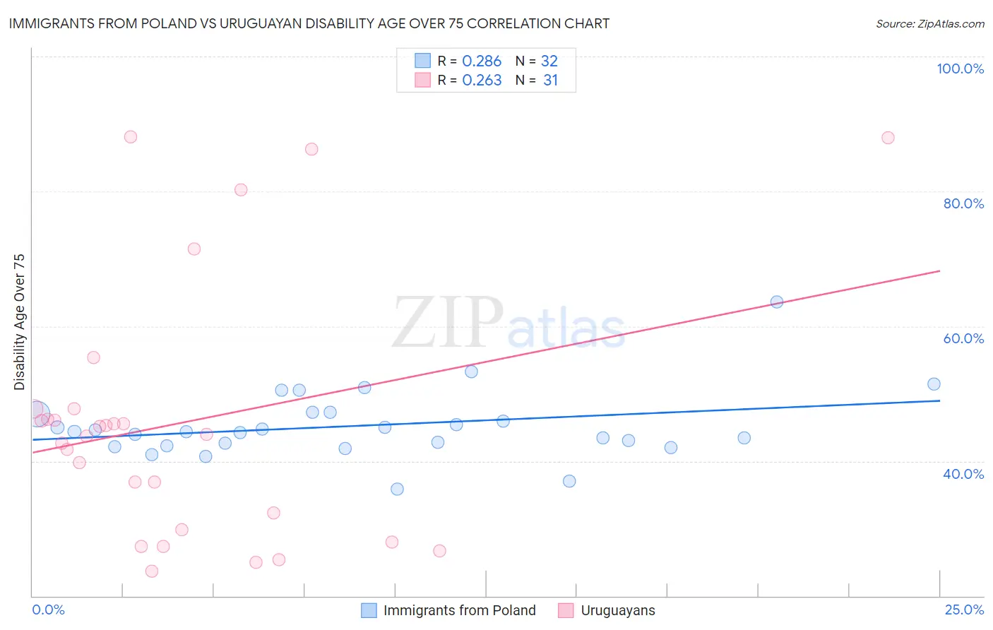 Immigrants from Poland vs Uruguayan Disability Age Over 75