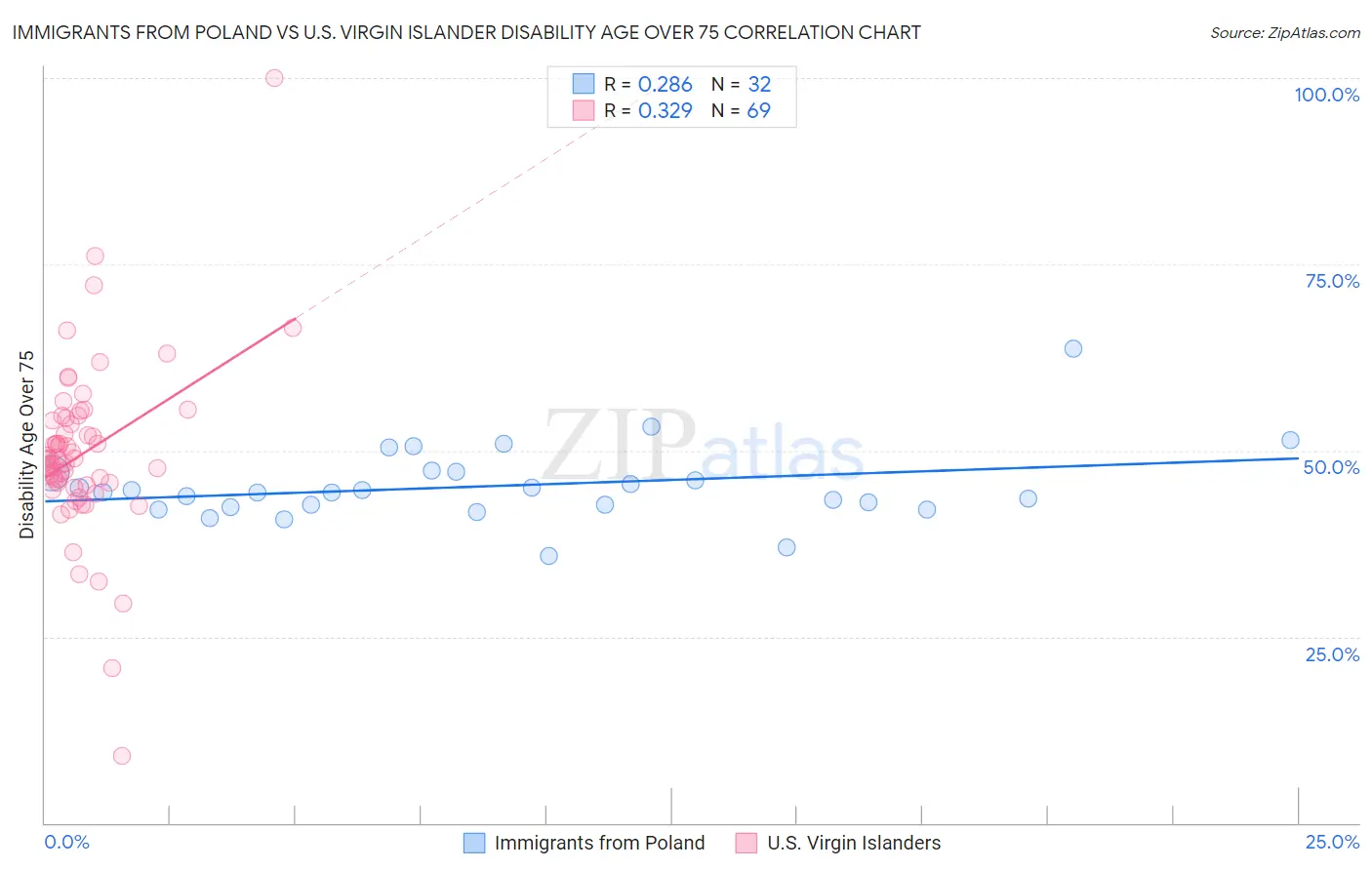 Immigrants from Poland vs U.S. Virgin Islander Disability Age Over 75