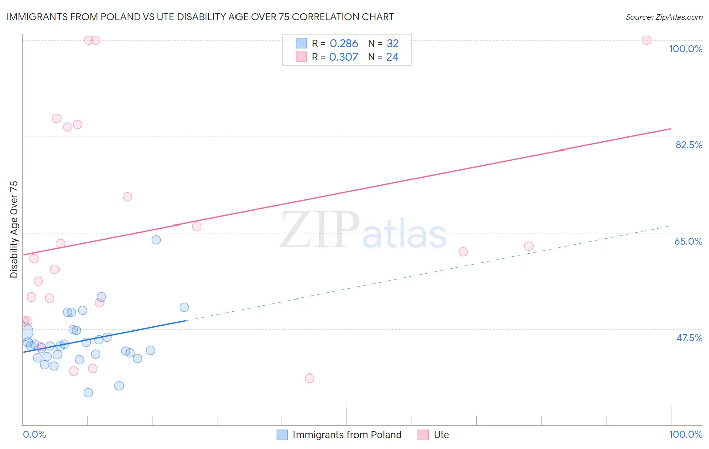Immigrants from Poland vs Ute Disability Age Over 75