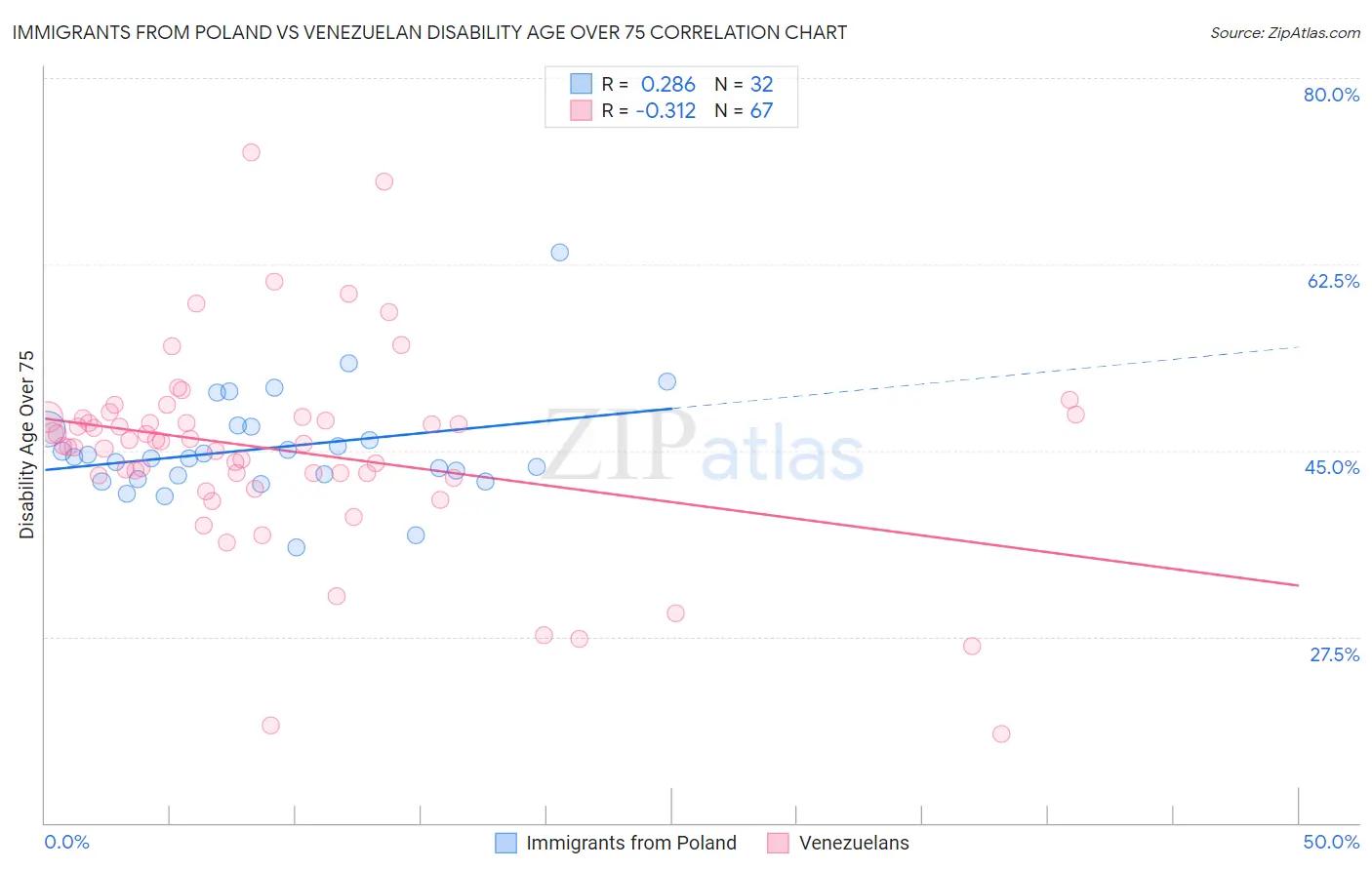 Immigrants from Poland vs Venezuelan Disability Age Over 75