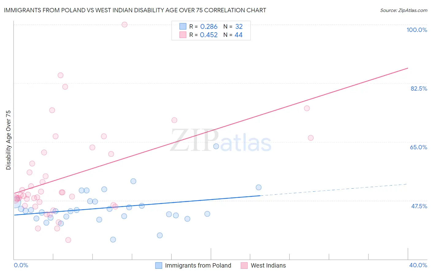 Immigrants from Poland vs West Indian Disability Age Over 75