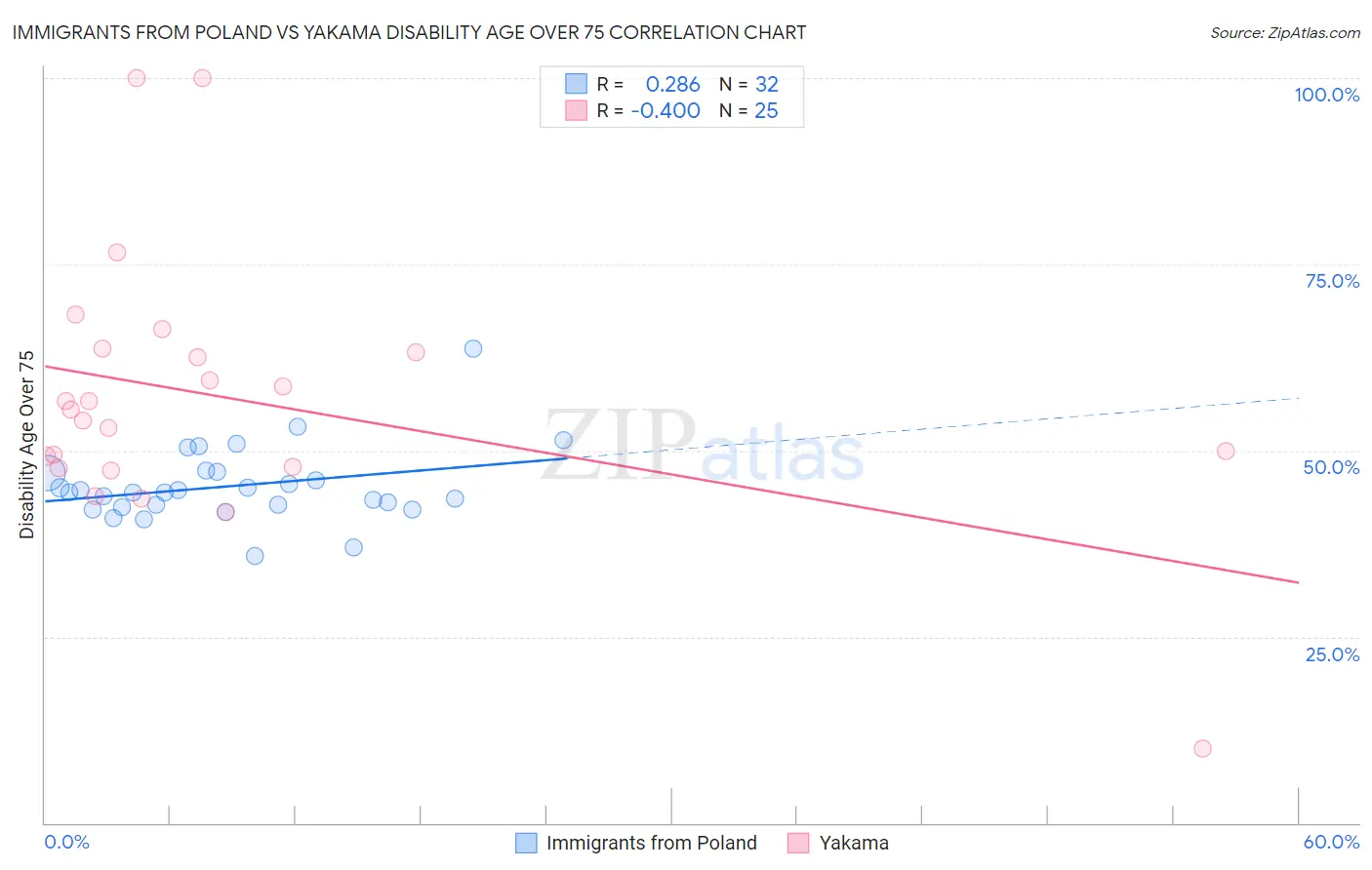 Immigrants from Poland vs Yakama Disability Age Over 75