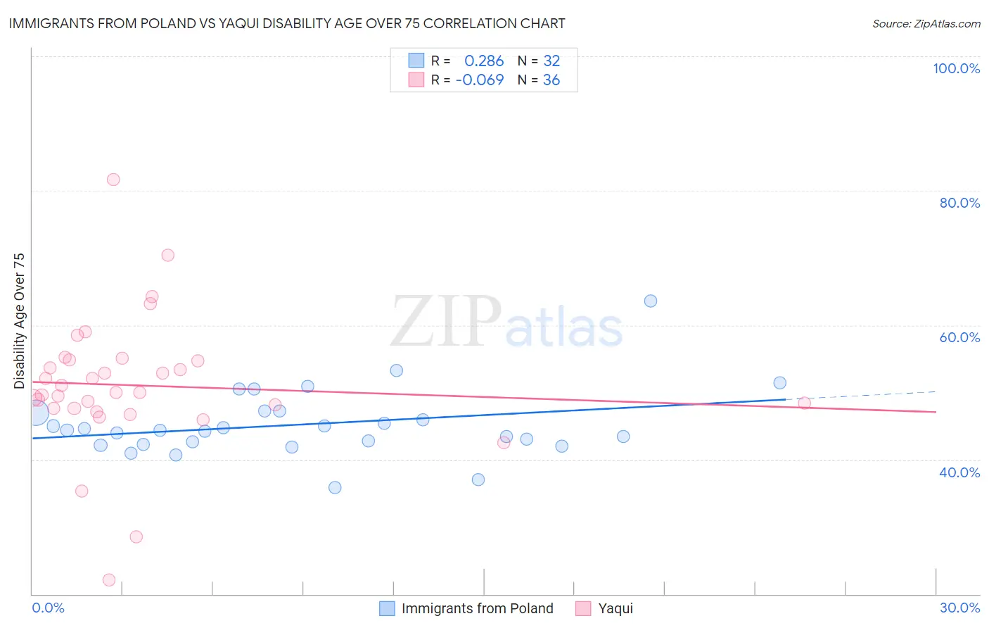 Immigrants from Poland vs Yaqui Disability Age Over 75