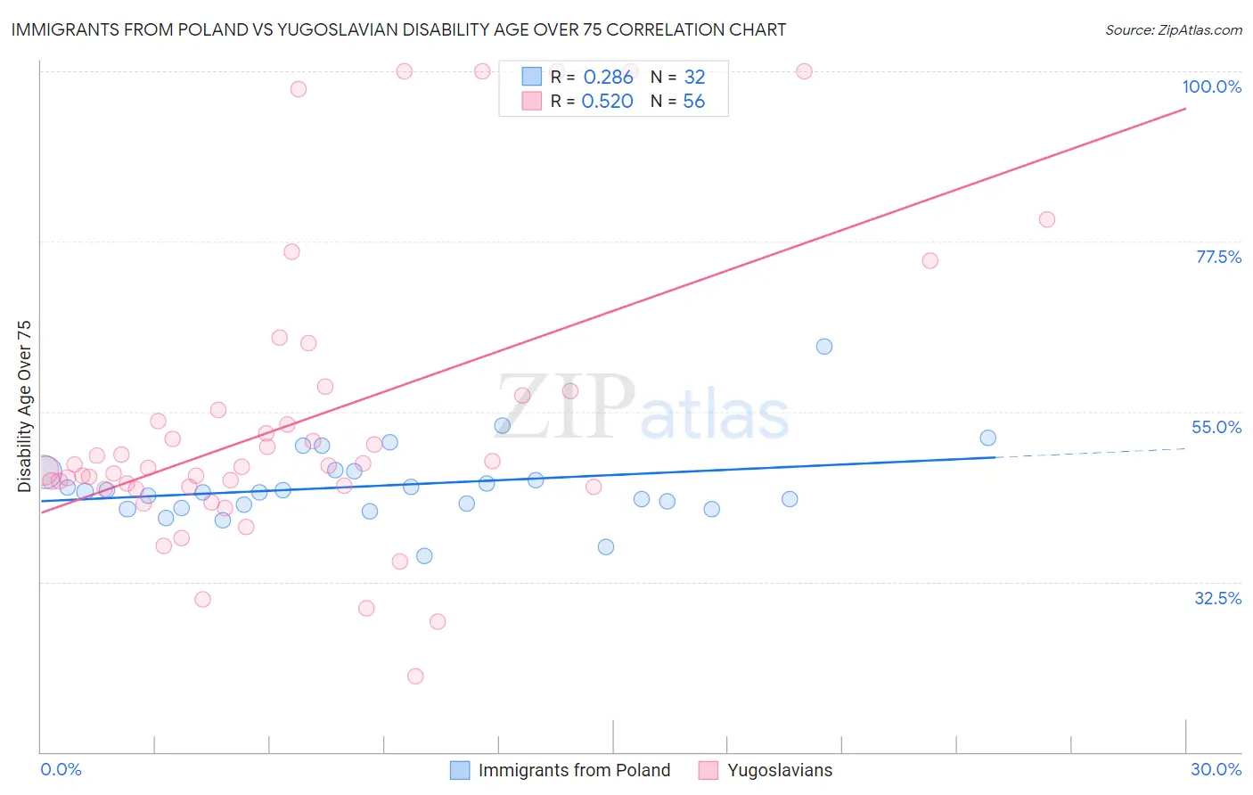 Immigrants from Poland vs Yugoslavian Disability Age Over 75