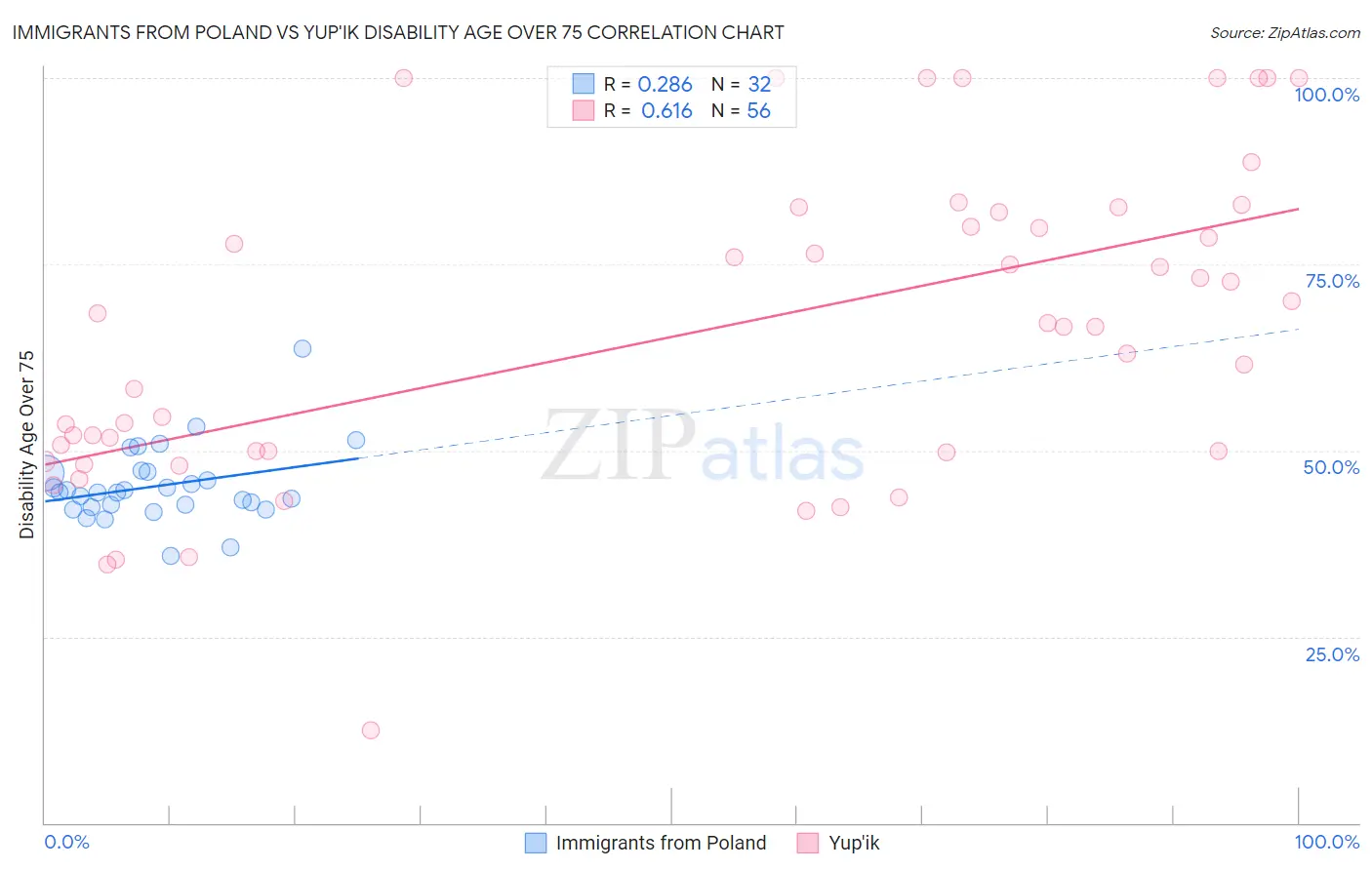 Immigrants from Poland vs Yup'ik Disability Age Over 75