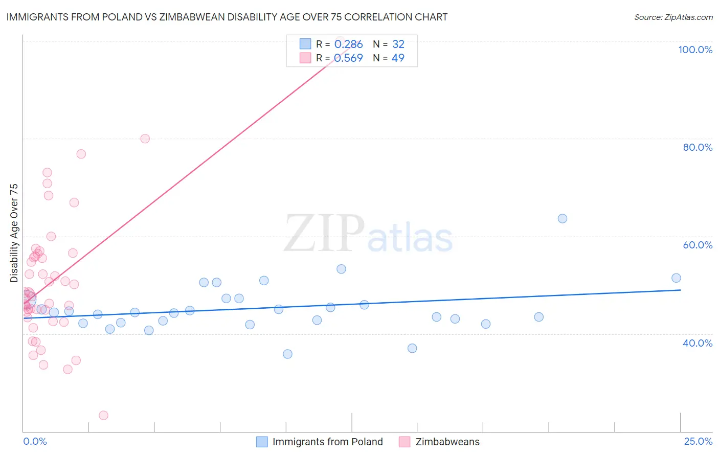 Immigrants from Poland vs Zimbabwean Disability Age Over 75